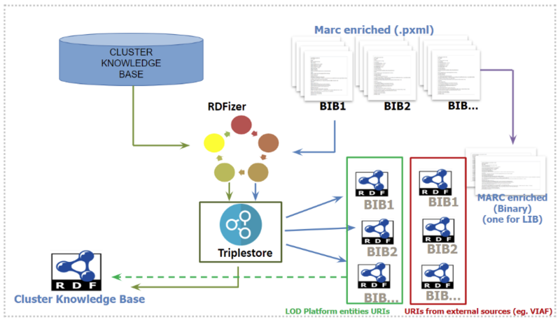 File:LODPlatform Graph 3 – The Cluster Knowledge Base RDF conversion and different deliverables.png