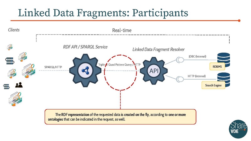 File:Leveraging Linked Data Fragments for enhanced data publication.pdf