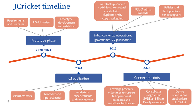 JCricket timeline.png
