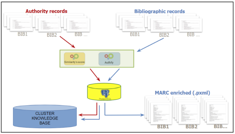 File:LODPlatform Graph 2 – From records to entities through entity identification processes.png